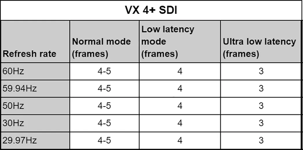 Capture latency methodology - VX 4+ SDI data