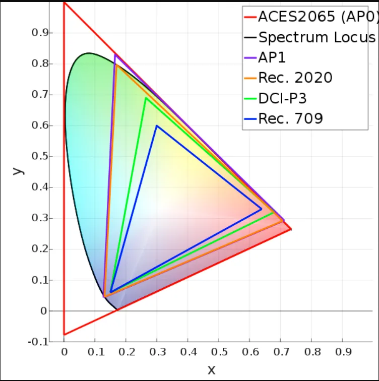 Colourspace diagram