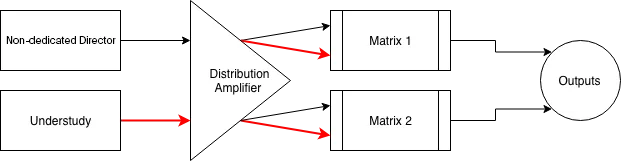 Cascading matrices routing example