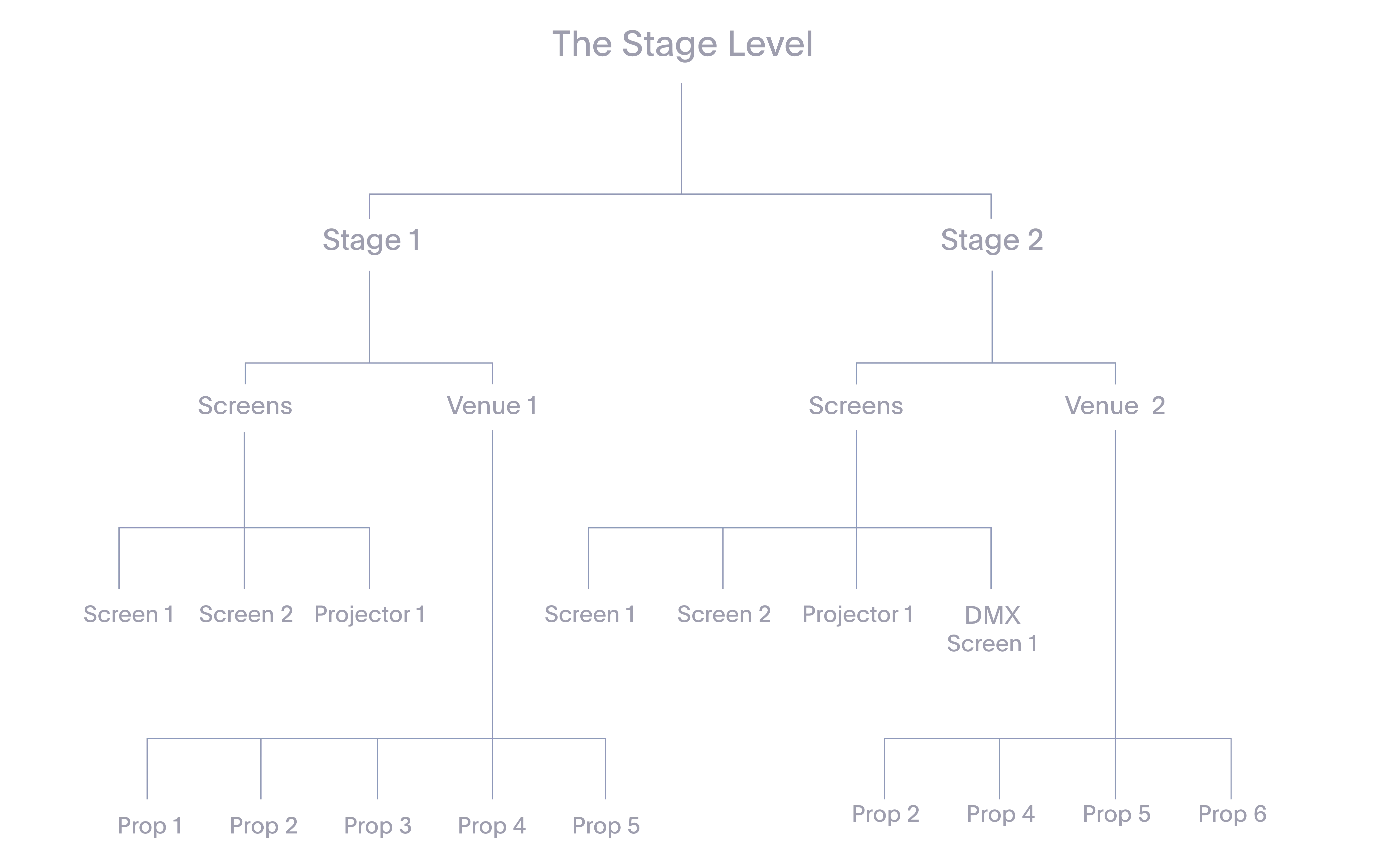 Multiple Stages