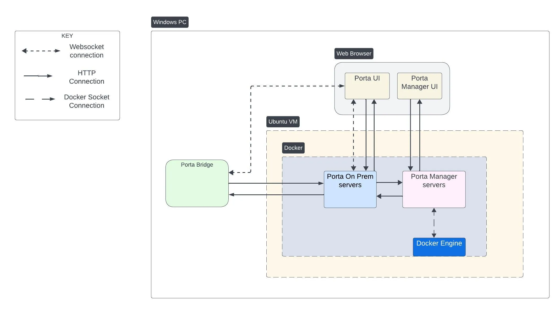 Porta VM architecture