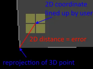 Reprojection 3D point