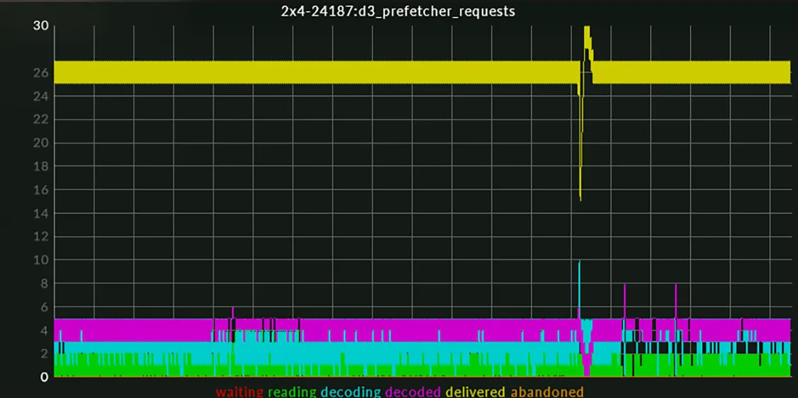 Performance graph