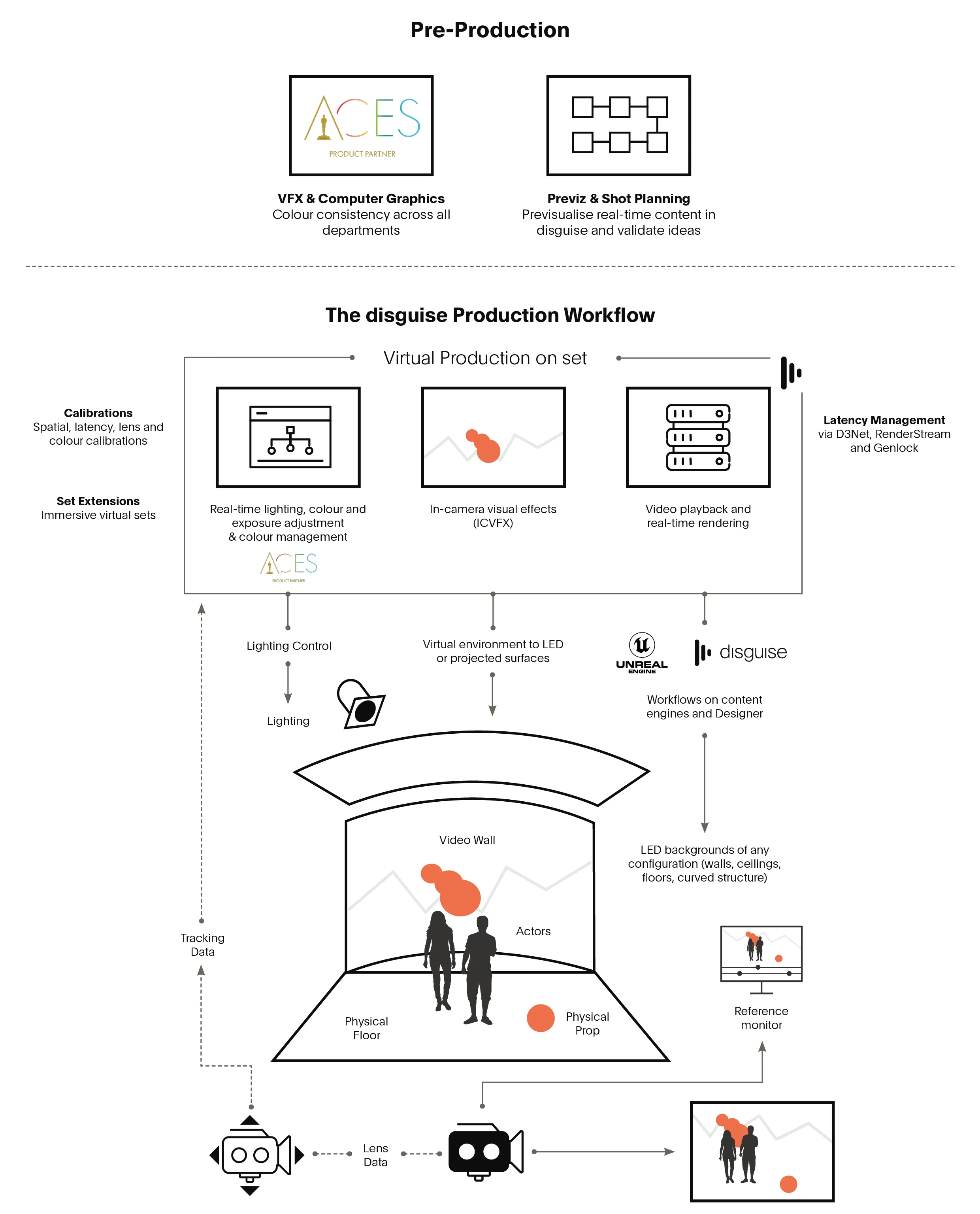 The Disguise Production Workflow